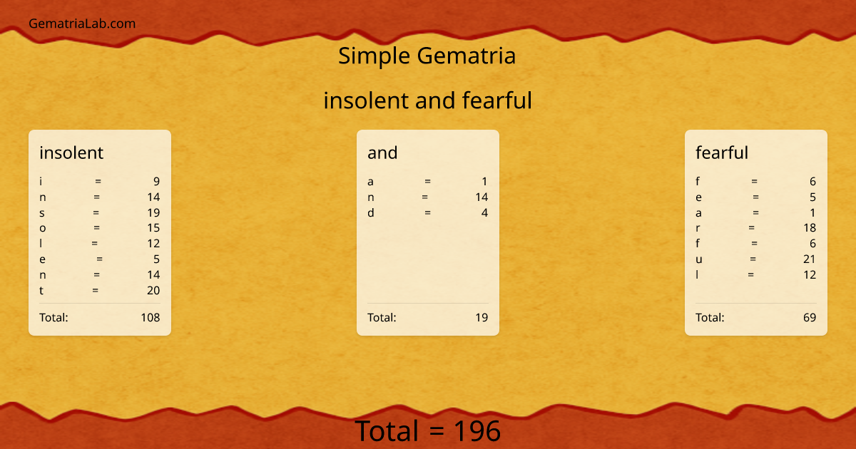 insolent and fearful in simple Gematria